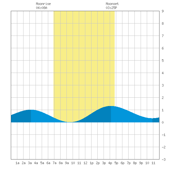 Cornfield Creek tide chart for Monday, November 21, 2022
