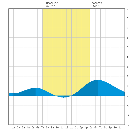 Cornfield Creek tide chart for Thursday, November 24, 2022