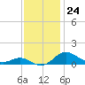 Cornfield Creek tide chart for Thursday, November 24, 2022
