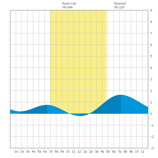Cornfield Creek tide chart for Friday, November 25, 2022