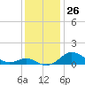 Cornfield Creek tide chart for Saturday, November 26, 2022