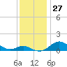 Cornfield Creek tide chart for Sunday, November 27, 2022