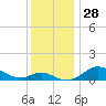 Cornfield Creek tide chart for Monday, November 28, 2022