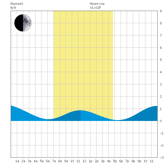 Cornfield Creek tide chart for Wednesday, November 30, 2022