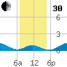 Cornfield Creek tide chart for Wednesday, November 30, 2022