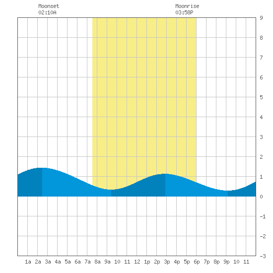 Cornfield Creek tide chart for Thursday, November 3, 2022