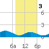 Cornfield Creek tide chart for Thursday, November 3, 2022