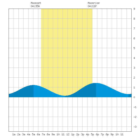 Cornfield Creek tide chart for Sunday, November 6, 2022