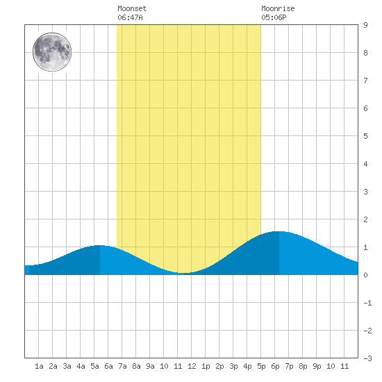 Cornfield Creek tide chart for Tuesday, November 8, 2022