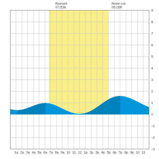 Cornfield Creek tide chart for Wednesday, November 9, 2022