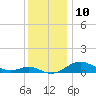Cornfield Creek tide chart for Saturday, December 10, 2022