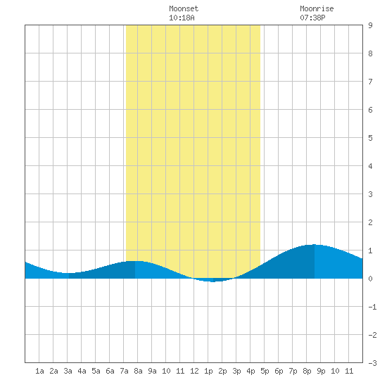 Cornfield Creek tide chart for Sunday, December 11, 2022