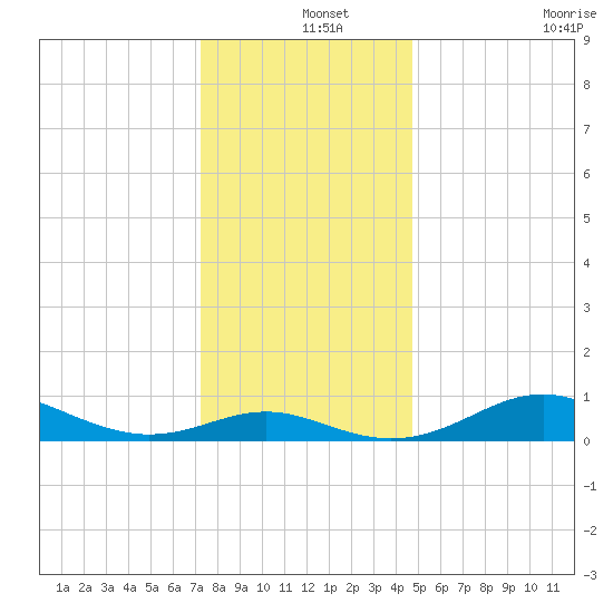 Cornfield Creek tide chart for Wednesday, December 14, 2022