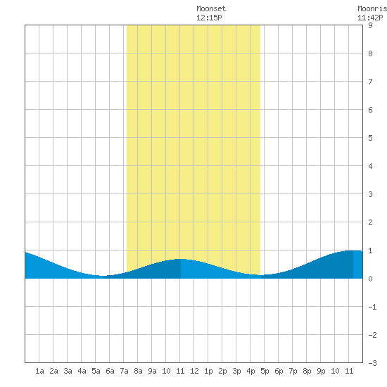 Cornfield Creek tide chart for Thursday, December 15, 2022