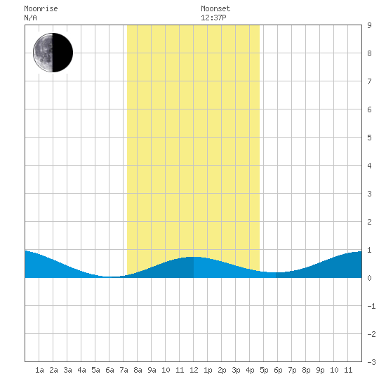 Cornfield Creek tide chart for Friday, December 16, 2022