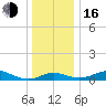 Cornfield Creek tide chart for Friday, December 16, 2022