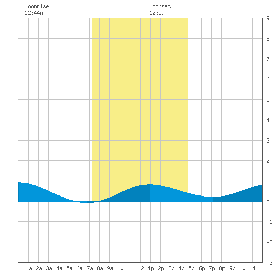 Cornfield Creek tide chart for Saturday, December 17, 2022