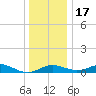 Cornfield Creek tide chart for Saturday, December 17, 2022