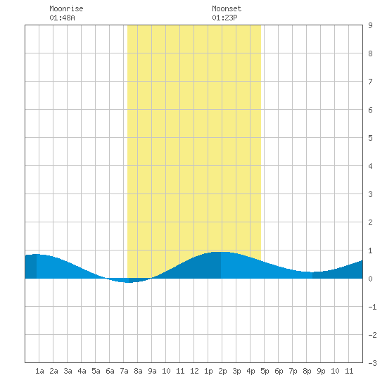 Cornfield Creek tide chart for Sunday, December 18, 2022