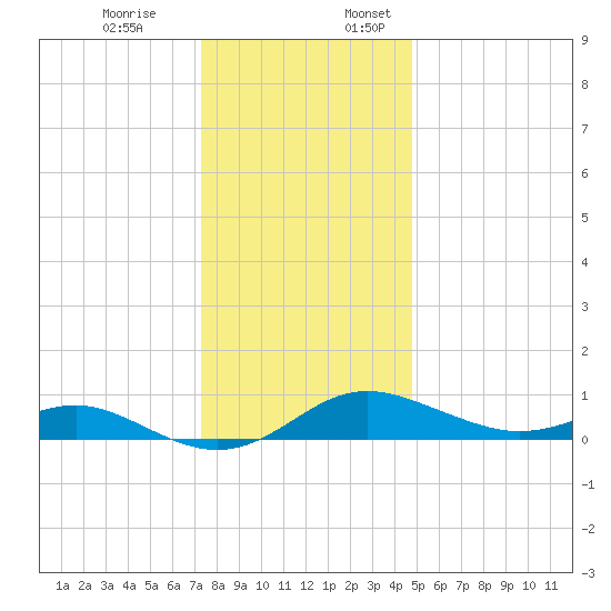 Cornfield Creek tide chart for Monday, December 19, 2022