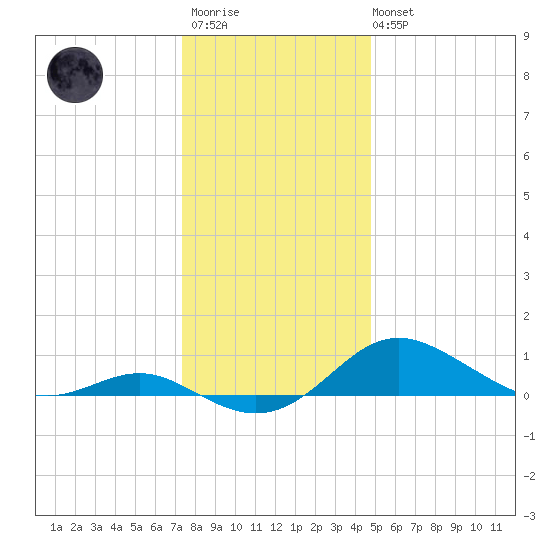 Cornfield Creek tide chart for Friday, December 23, 2022