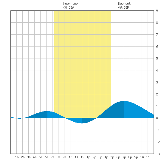 Cornfield Creek tide chart for Saturday, December 24, 2022