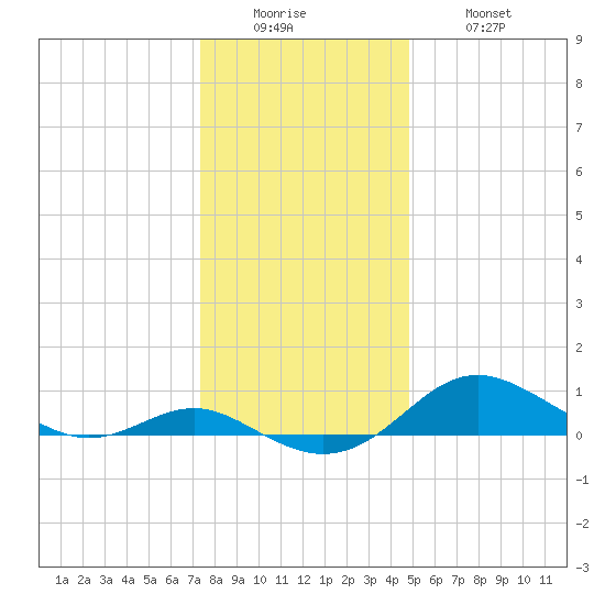 Cornfield Creek tide chart for Sunday, December 25, 2022