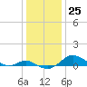 Cornfield Creek tide chart for Sunday, December 25, 2022
