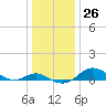 Cornfield Creek tide chart for Monday, December 26, 2022