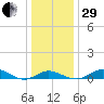 Cornfield Creek tide chart for Thursday, December 29, 2022