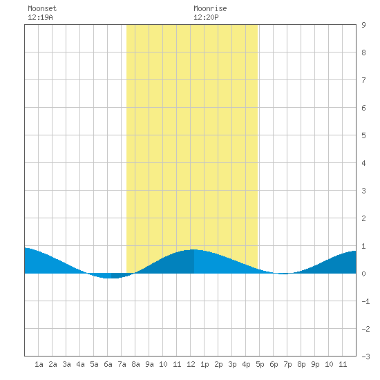 Cornfield Creek tide chart for Friday, December 30, 2022
