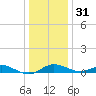 Cornfield Creek tide chart for Saturday, December 31, 2022