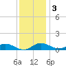 Cornfield Creek tide chart for Saturday, December 3, 2022