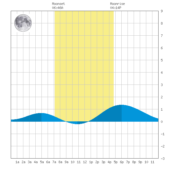 Cornfield Creek tide chart for Wednesday, December 7, 2022