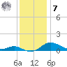 Cornfield Creek tide chart for Wednesday, December 7, 2022