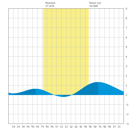 Cornfield Creek tide chart for Thursday, December 8, 2022
