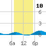 Cornfield Creek tide chart for Tuesday, January 10, 2023