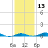 Cornfield Creek tide chart for Friday, January 13, 2023