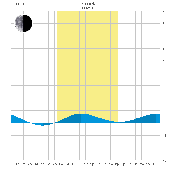 Cornfield Creek tide chart for Saturday, January 14, 2023