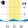 Cornfield Creek tide chart for Saturday, January 14, 2023