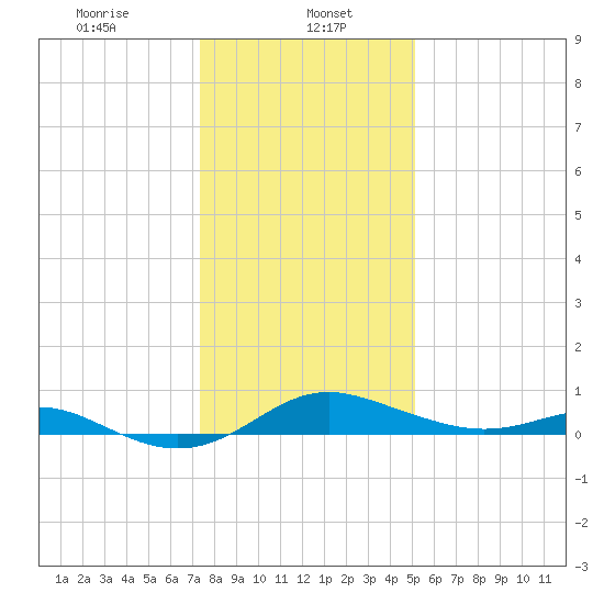 Cornfield Creek tide chart for Monday, January 16, 2023