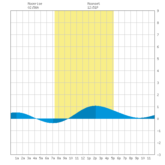 Cornfield Creek tide chart for Tuesday, January 17, 2023