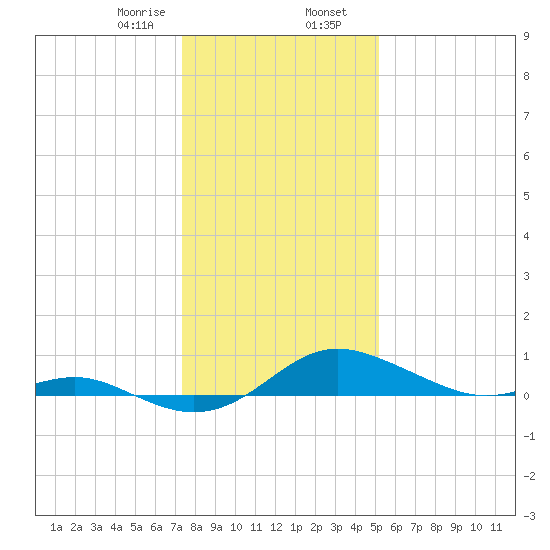 Cornfield Creek tide chart for Wednesday, January 18, 2023