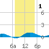 Cornfield Creek tide chart for Sunday, January 1, 2023