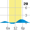 Cornfield Creek tide chart for Friday, January 20, 2023