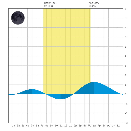 Cornfield Creek tide chart for Saturday, January 21, 2023