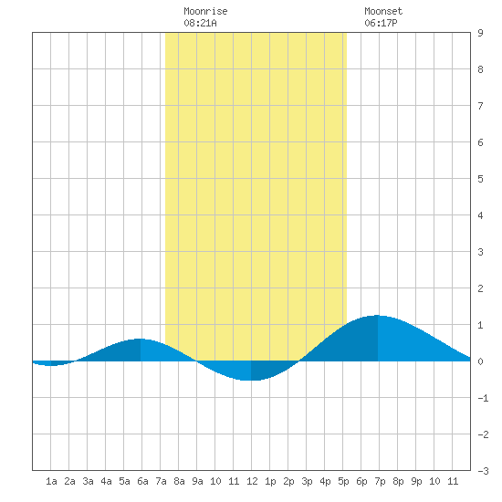 Cornfield Creek tide chart for Sunday, January 22, 2023
