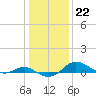 Cornfield Creek tide chart for Sunday, January 22, 2023
