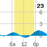 Cornfield Creek tide chart for Monday, January 23, 2023