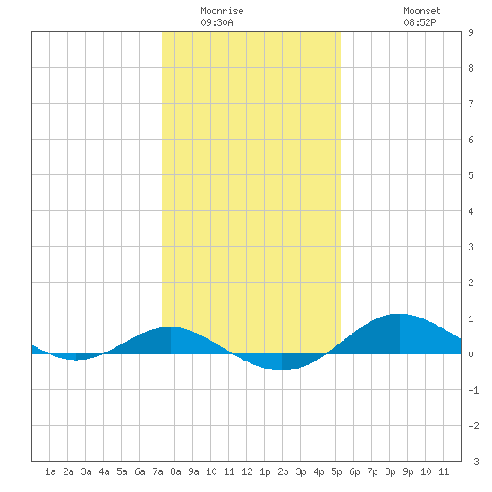 Cornfield Creek tide chart for Tuesday, January 24, 2023